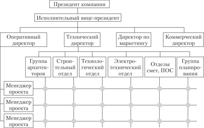 Схема матричной организационной структуры проектной фирмы.
