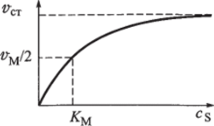Зависимость стационарной скорости ферментативной реакции от концентрации с$ субстрата.