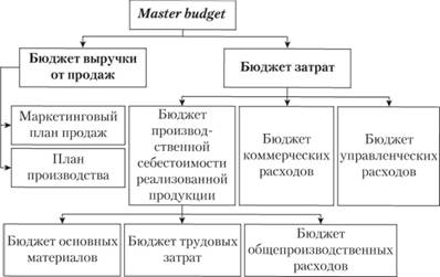 Схема разработки основного бюджета master budget.