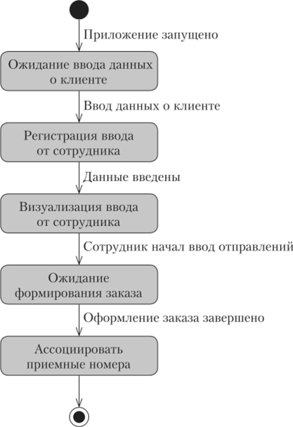 Пример диаграммы состояний для прецедента «Прием отправлений в офисах».