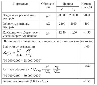 Методы детерминированного факторного экономического анализа.