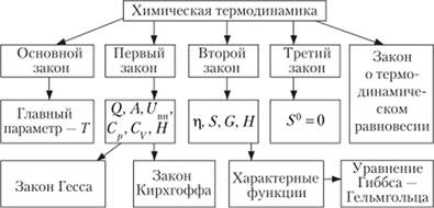 Основные законы и параметры химической термодинамики.