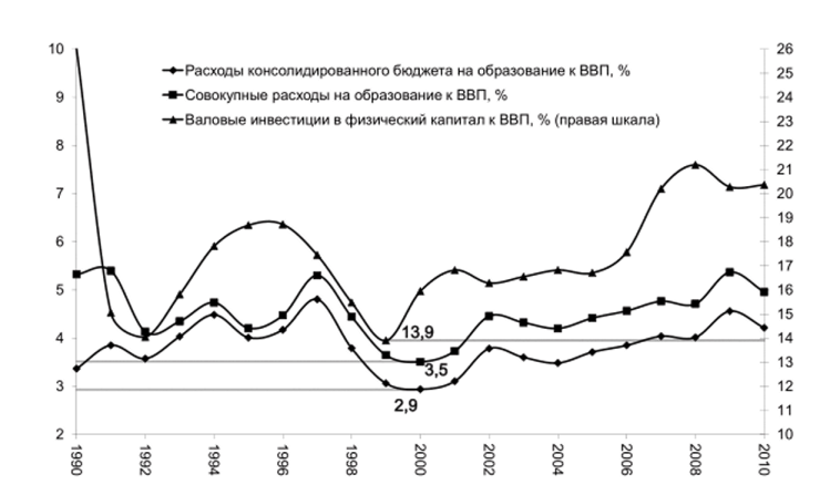 Динамика инвестиций в человеческий и физический капитал в России (1990;2010 гг.).