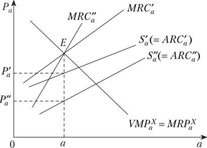 Отсутствие кривой спроса у монопсониста (один оптимальный объем использования ресурса при разных ценах на него).