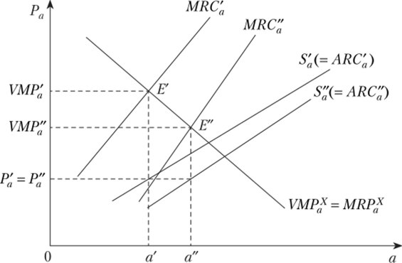 Отсутствие кривой спроса у монопсониста (разный оптимальный объем использования ресурса при одной и той же цене на него).