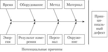 Диаграмма причинно-следственных связей (диаграмма Исикавы).