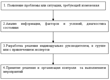 Этапы процесса принятия решений Герчикова И.Н. Менеджмент.