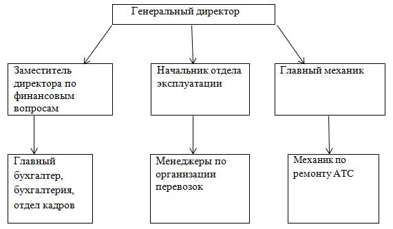 Организационная структура по состоянию на 01.07.2011.