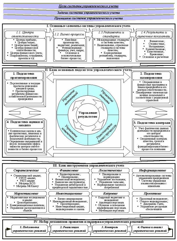 Модель системы управленческого учета, основанной на современных концептуальных принципах и подходах.