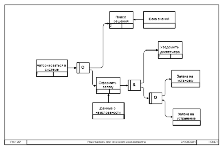 IDEF3-диаграмма реинжиниринга бизнес-процесса «Регистрировать факт возникновения неисправности».