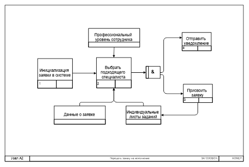Диаграмма реинжиниринга бизнес-процесса «Передать заявку на исполнение».