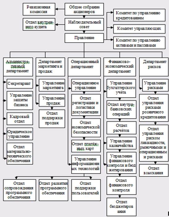 Организационная структура ООО «ХКФ Банк».