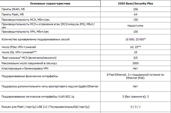 Характеристики межсетевого экрана Cisco ASA 5505.