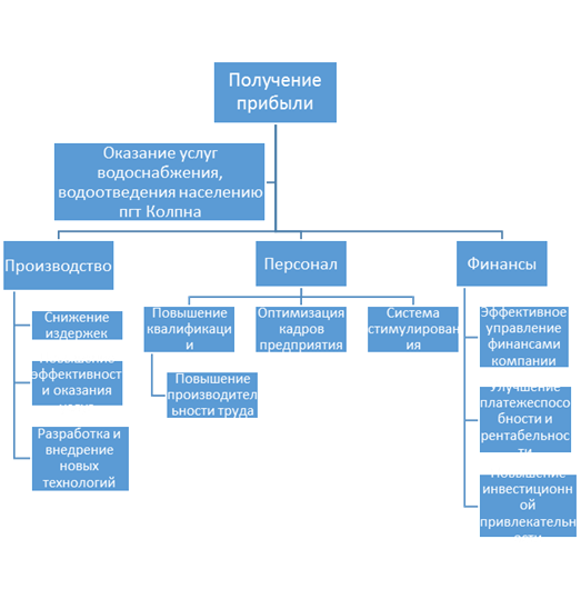 Схема Дерево (иерархия) целей организации ООО «Новострой».