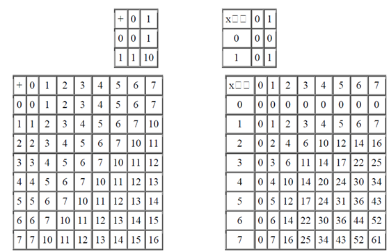 Арифметические операции с числами в позиционных системах счисления.