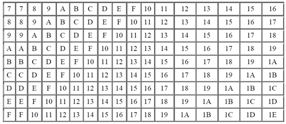 Арифметические операции с числами в позиционных системах счисления.
