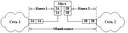 Соединение двух сетей при помощи двух каналов.