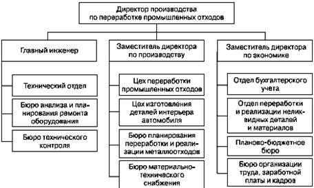 «Пример линейно-функциональной структуры управления».