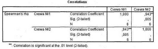 Коэффициенты корреляции (Пирсона) для трех переменных.