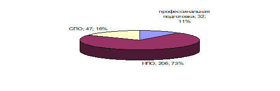 Диаграмма процентного соотношения НПО и СПО.