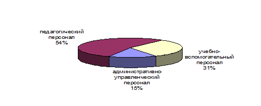 Диаграмма процентного соотношения работников БГТ.