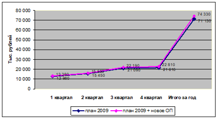 Изменение поступлений страховых премий с учетом нового ОП в 2009г.