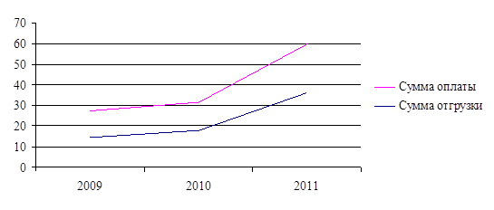 Динамика сумм отгрузки и оплаты продукции за 2008;2010 гг.