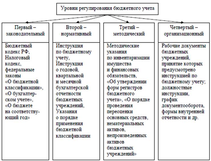 Нормативное и правовое регулирование бюджетного учета в РФ.