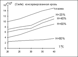 Зависимость проводимости консервированной крови от температуры при различных показателях гематокрита.