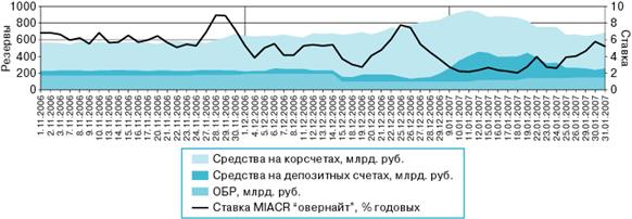 Банковские резервы и ставка МIACR “овернайт” по предоставленным рублевым кредитам.