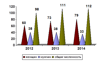 Динамика изменения численности персонала в 2012 - 2014 гг.
