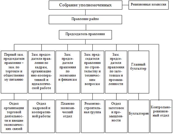 Схема аппарата управления Октябрьского райпо.