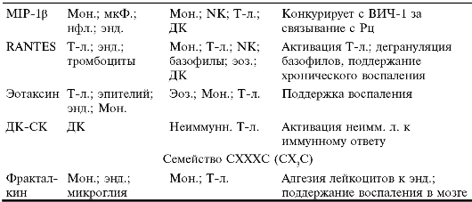 Рецепторы для цитокинов и хемокинов.