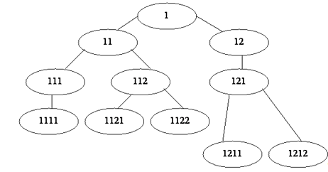 Иерархическая модель классификации.
