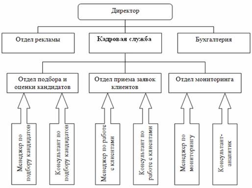 Организационная структура Кадрового агентства.