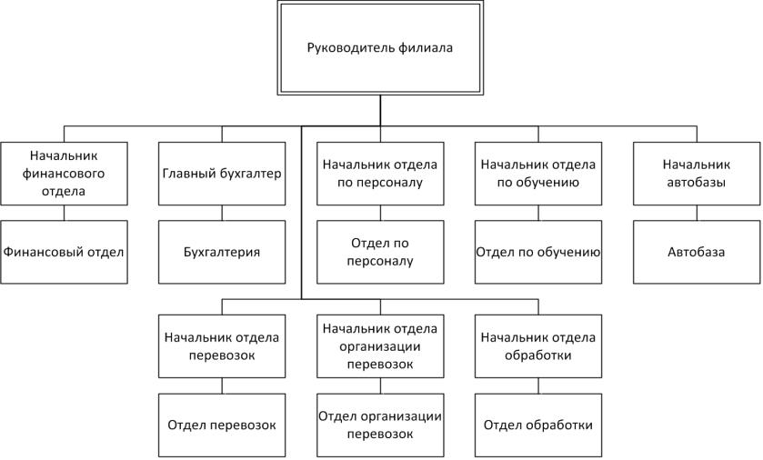 Организационная структура регионального филиала компании «Доставка».