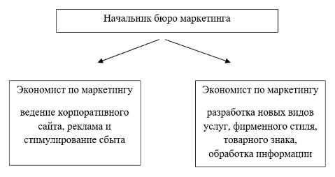Организационная структура бюро маркетинга.
