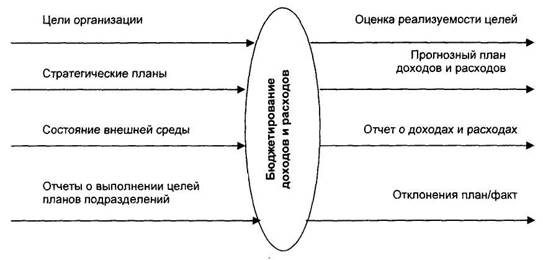 Процессная модель системы бюджетирования компании.