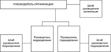 Анализ организационной структуры управления.