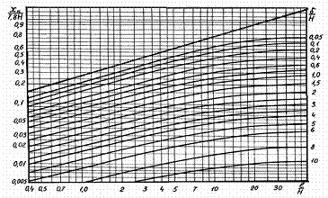 Номограмма для расчёта длины наветренной циркуляционной зоны.
