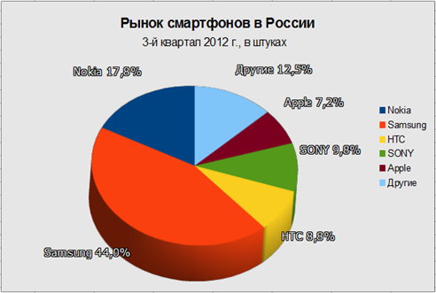 Обзор рынка смартфонов в России и анализ их маркетинговых стратегий.