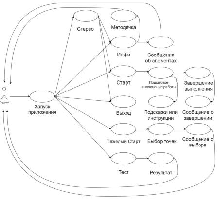 Диаграмма вариантов использования концептуальной модели программы «Программа для выполнения лабораторных работ по переходным процессам».