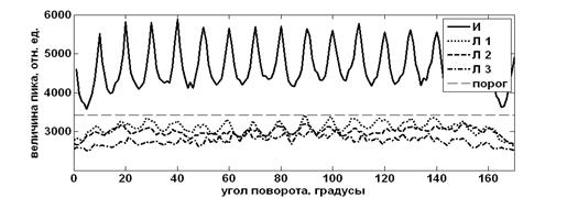 Зависимость интенсивности корреляционного пика от угла поворота входного изображения при бинаризации голограммы методом Ниблэка.