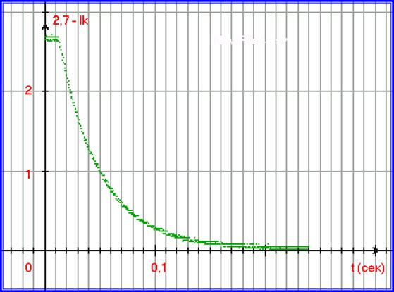 График нарастания тока катушки в зависимости от времени преобразован к экспоненциальному виду.
