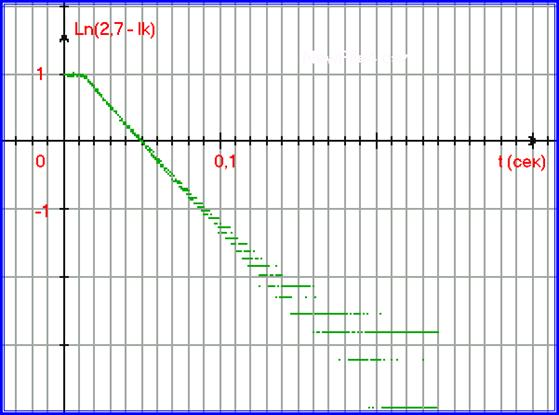 График нарастания тока катушки в зависимости от времени преобразован к экспоненциальному виду и построен в полулогарифмическом масштабе.