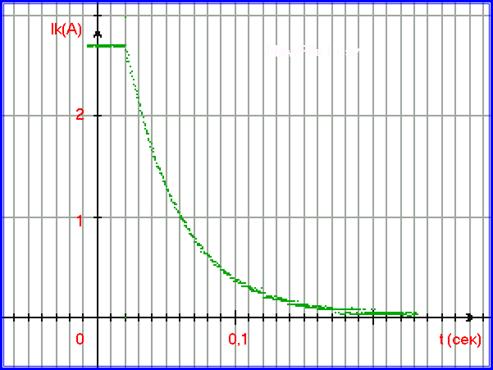 График спада тока в катушке, индуктивностью 0,214 генри, при токе источника 2,7 ампера, через общее сопротивление 5,5 ома, в зависимости от времени.