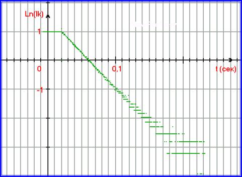 График спада тока в катушке в зависимости от времени преобразован к экспоненциальному виду и построен в полулогарифмическом масштабе.