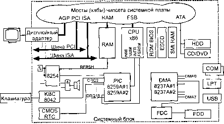 Структурная схема компьютера IBM.