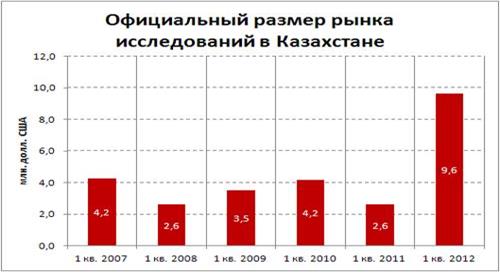 Диаграмма размера исследовательского рынка Казахстана.