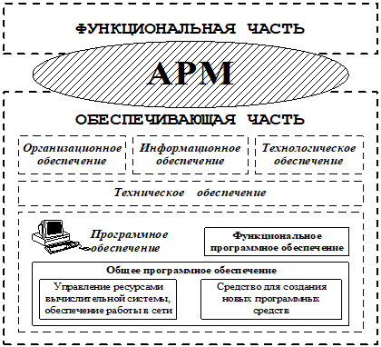 Структура управления Отделением ПФ РФ по ЕАО.